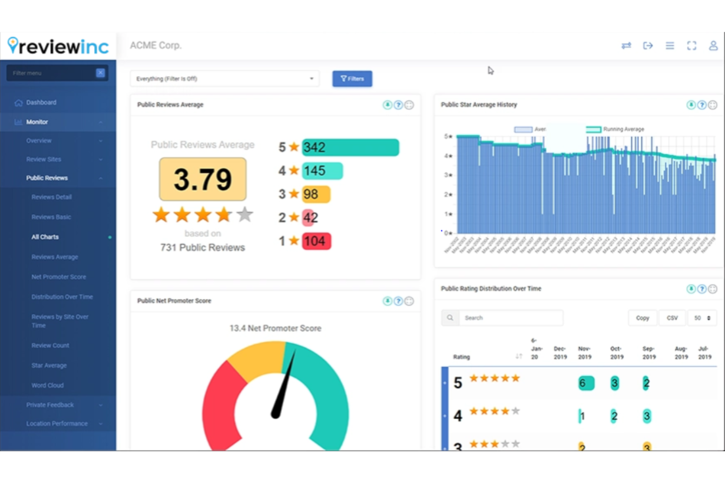ReviewInc screenshot - 10 migliori soluzioni per la gestione delle recensioni recensite nel 2026