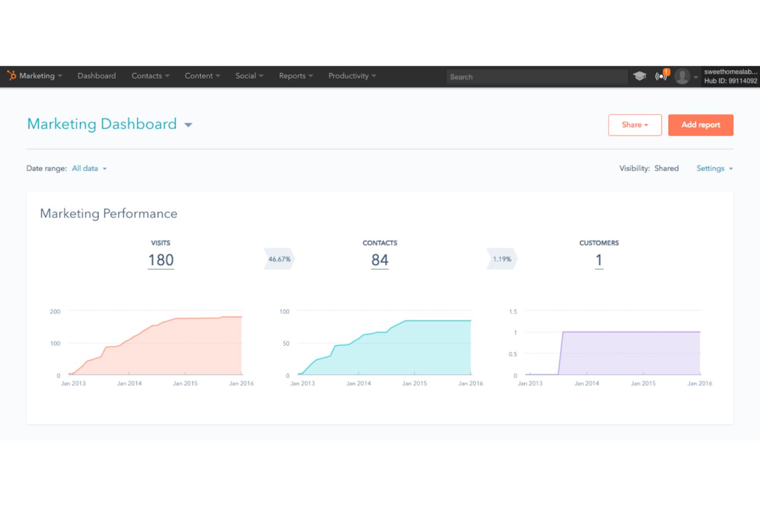 HubSpot CMS Hub screenshot - Las 10 mejores plataformas de experiencia de contenido en 2026