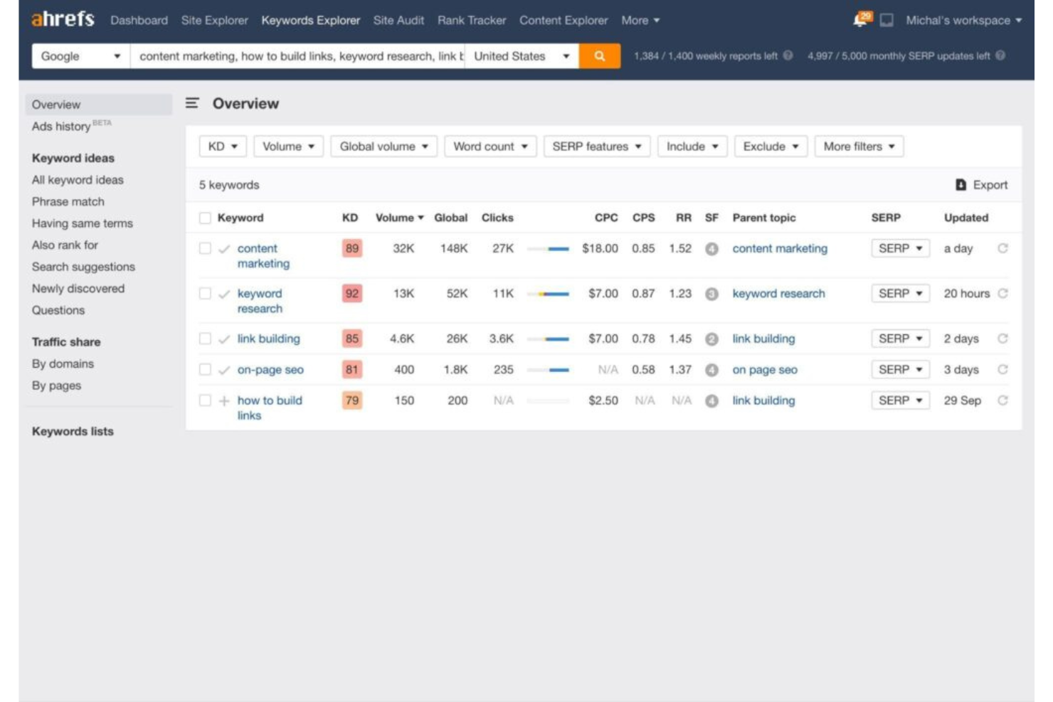 Ahrefs screenshot - 10 Migliori Software di Automazione Marketing Recensiti per 2026