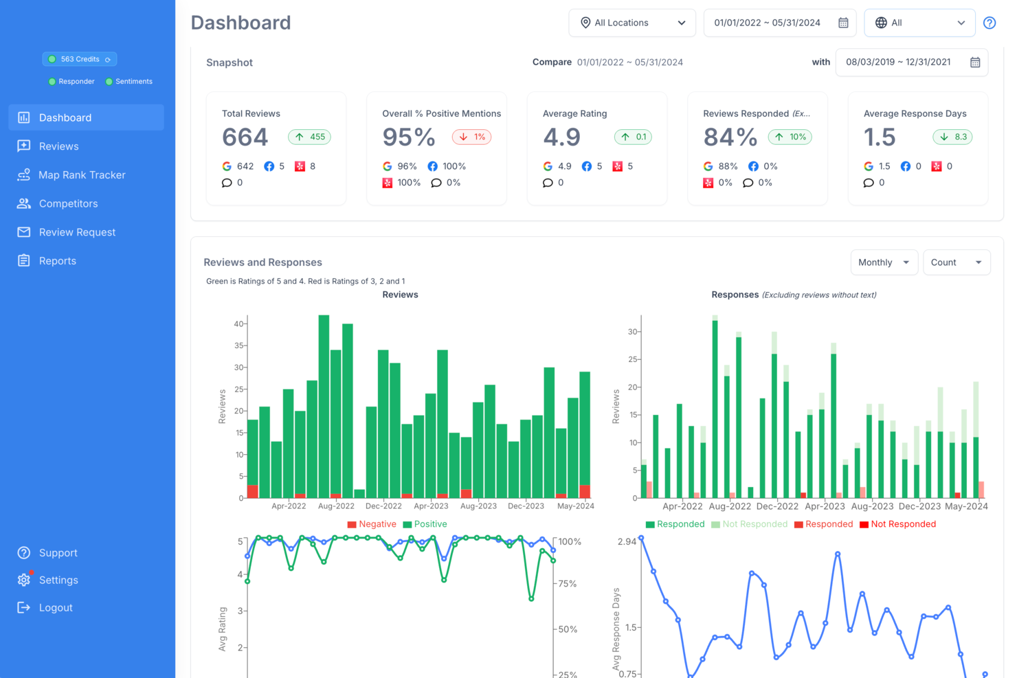 RightResponse AI screenshot - Las 10 Mejores Empresas de Gestión de Reputación Analizadas para 2026