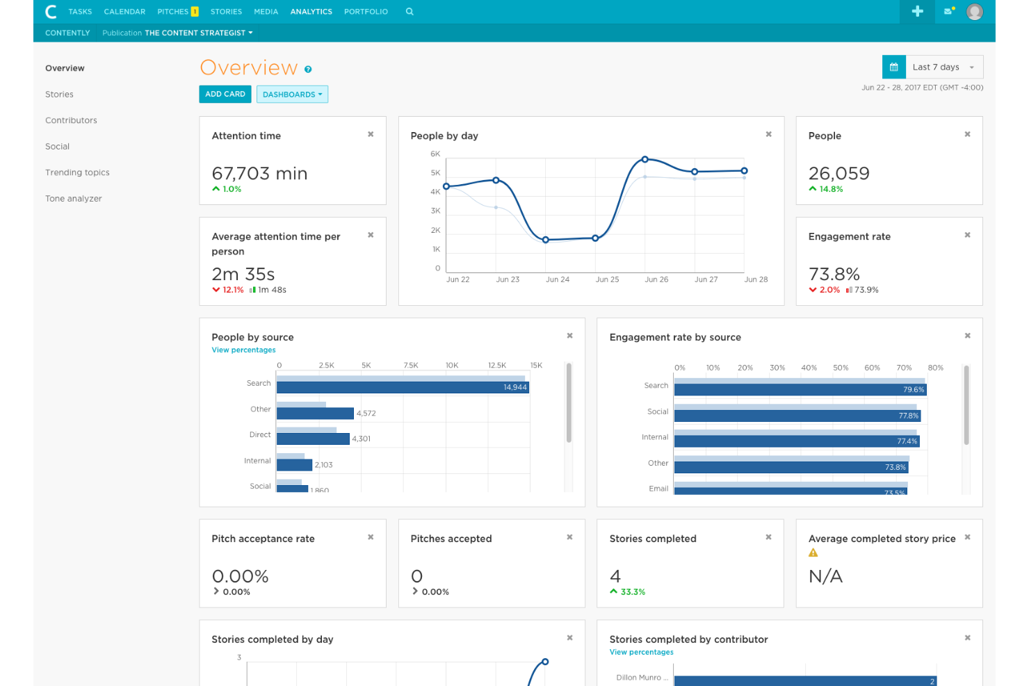 Contently screenshot - 1 Mejores Plataformas de Marketing de Contenidos Analizadas para 2026