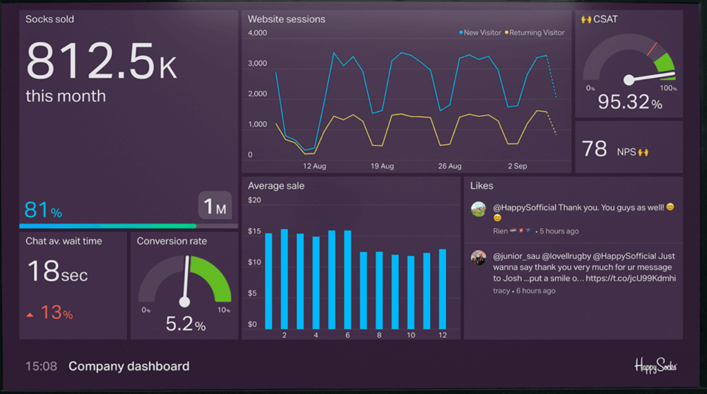 Geckoboard screenshot - 10 Mejores Herramientas de Informes SEO Revisadas para 2026