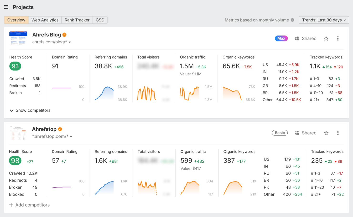 Ahrefs screenshot - 10 Migliori Software di Gestione del Marketing Recensiti per 2026