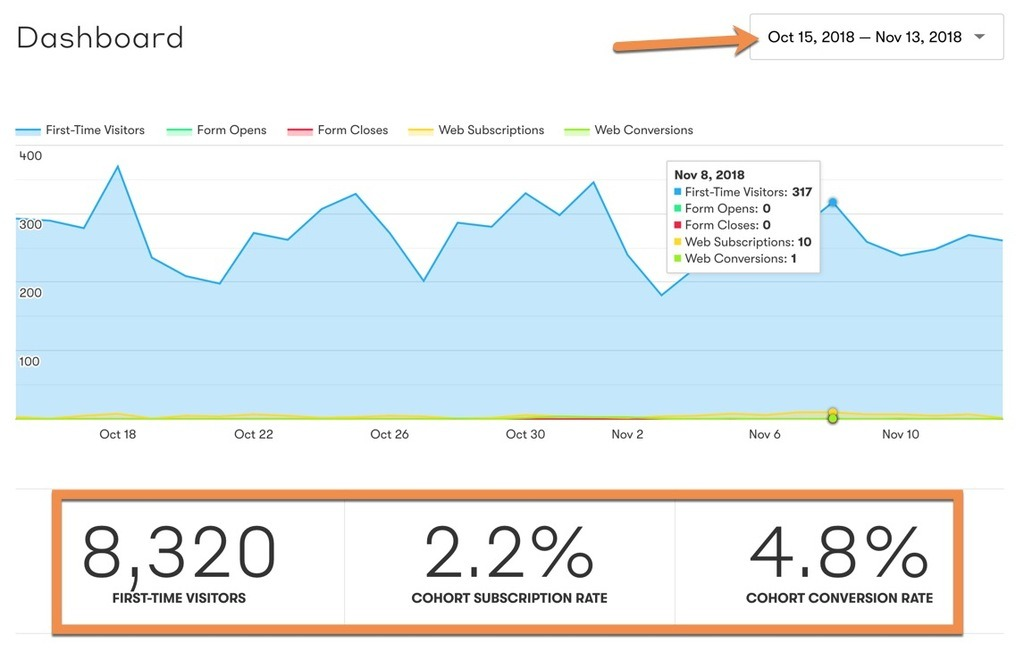Drip screenshot - 10 Migliori Software per Email Marketing Personalizzato del 2026