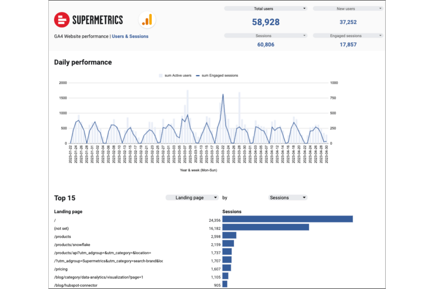 Supermetrics screenshot - 10 mejores herramientas de análisis de marketing analizadas para 2026