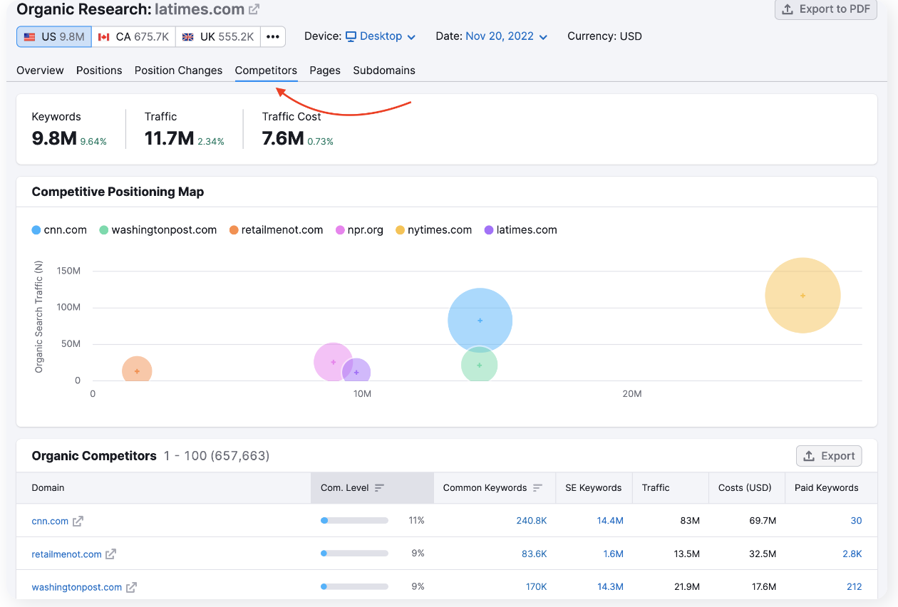 Semrush screenshot - 10 migliori strumenti di inbound marketing recensiti per 2026