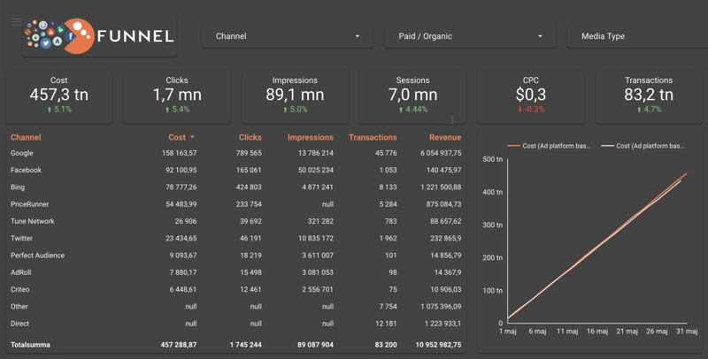 Funnel.io screenshot - 10 Migliori Strumenti di Analisi per l’Email Marketing Recensiti per il 2026