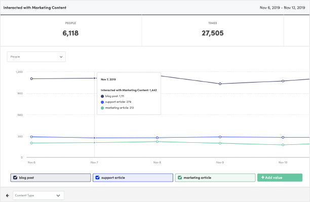 Kissmetrics screenshot - 10 Migliori Software di Analisi dei Contenuti nel 2026
