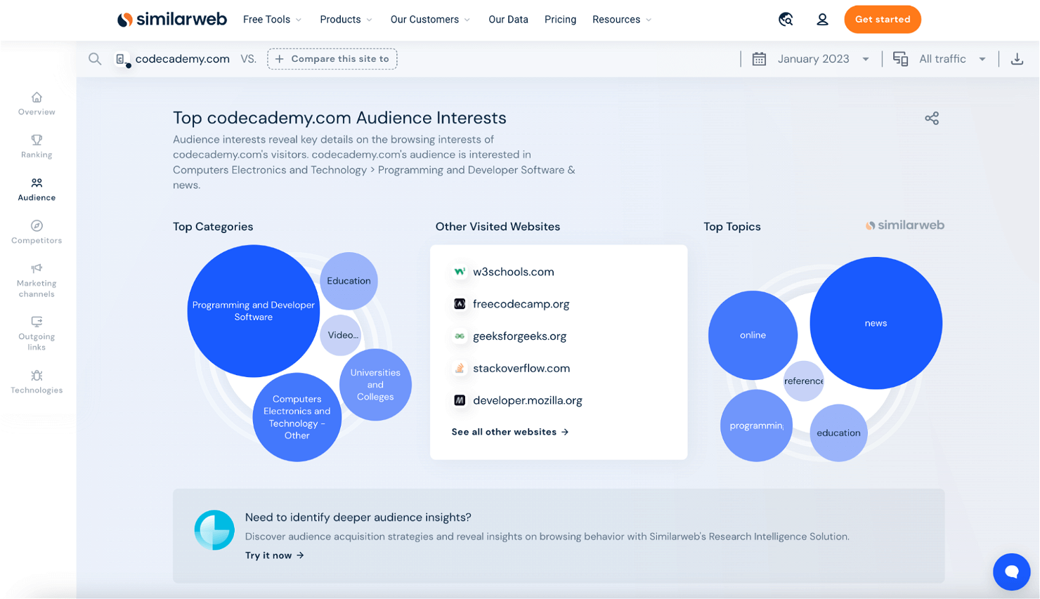 Similarweb screenshot - 10 Mejores Herramientas de Análisis de Contenidos en 2026