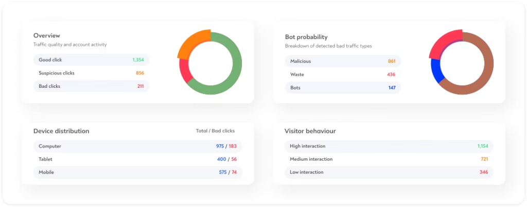 ClickGUARD screenshot - 10 migliori software per le frodi sui clic recensiti per 2026