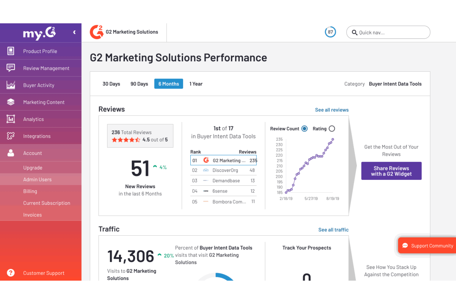 G2 screenshot - 10 Mejores Software de Marketing Basado en Cuentas para 2026