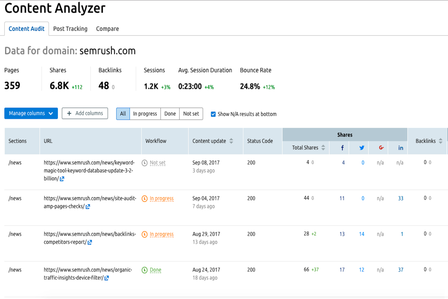 Semrush screenshot - 1 Migliori soluzioni di analisi di marketing recensite per 2026