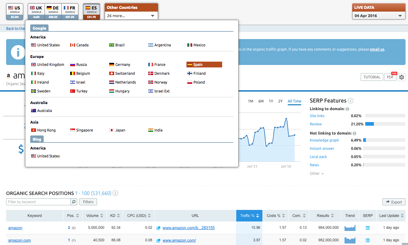 Semrush screenshot - 2 Mejores Programas de Marketing Digital Analizados para 2026