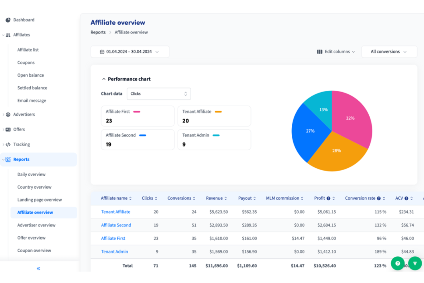 Trackdesk screenshot - 10 Migliori Piattaforme di Affiliazione Recensite per 2026
