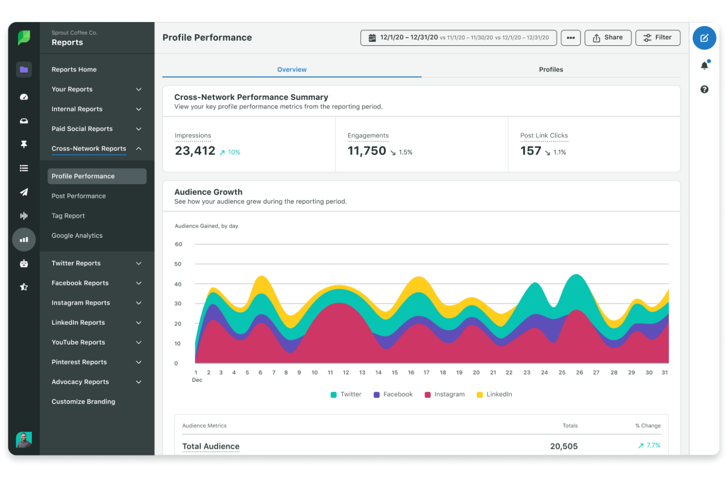 Sprout Social screenshot - 2 Mejores Programas de Marketing Digital Analizados para 2026