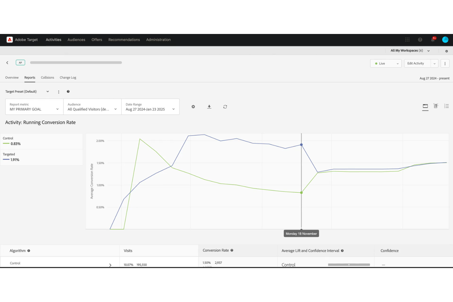 Adobe Target screenshot - 10 Migliori software per test A/B nel 2026