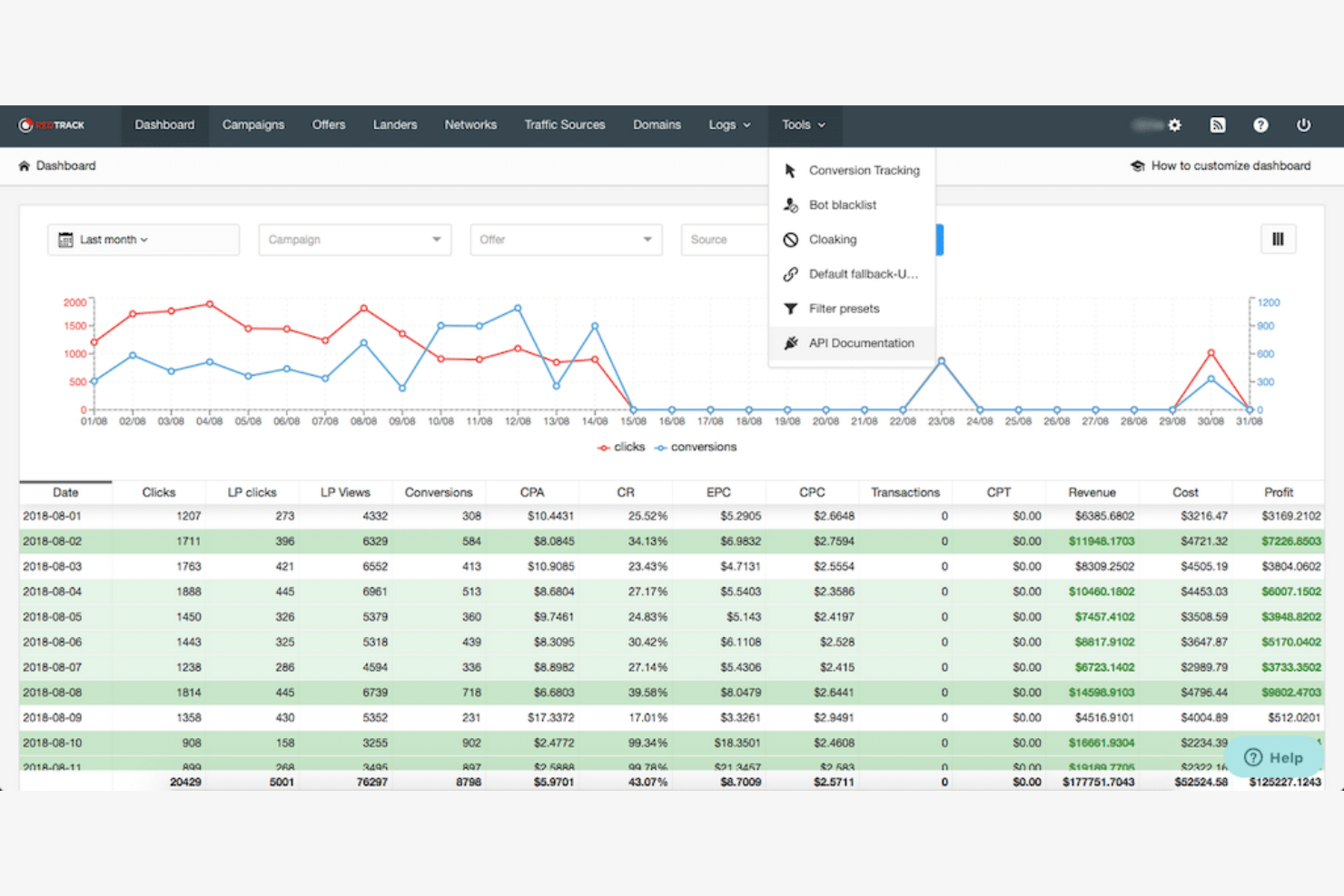 RedTrack screenshot - 10 Mejores Programas de Publicidad Elegidos para 2026