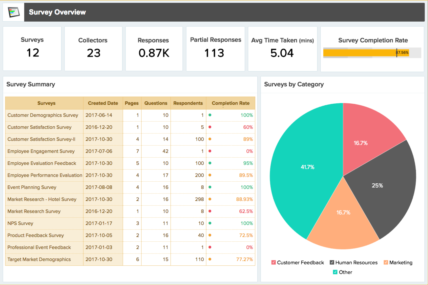 Zoho Forms screenshot - 10 alternativas a SurveyMonkey seleccionadas para 2026