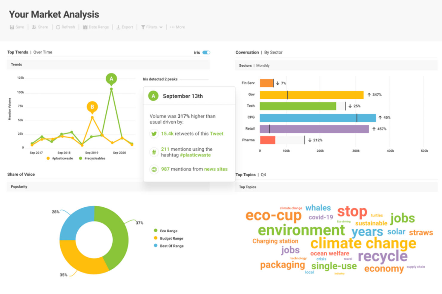 Brandwatch screenshot - 10 migliori alternative a Supermetrics recensite nel 2026