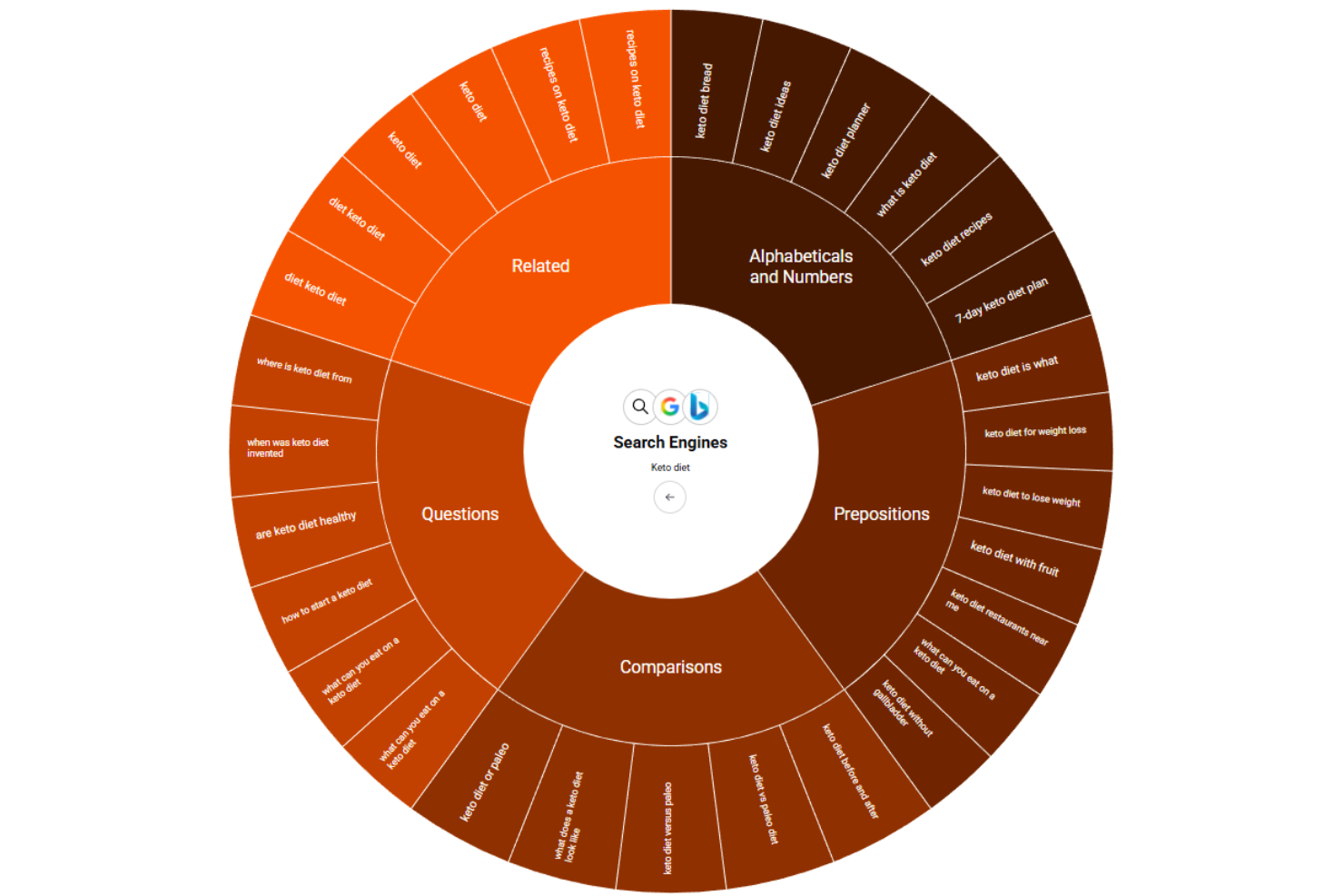 AnswerThePublic screenshot - 10 Mejores Herramientas de SEO B2B Revisadas en 2026