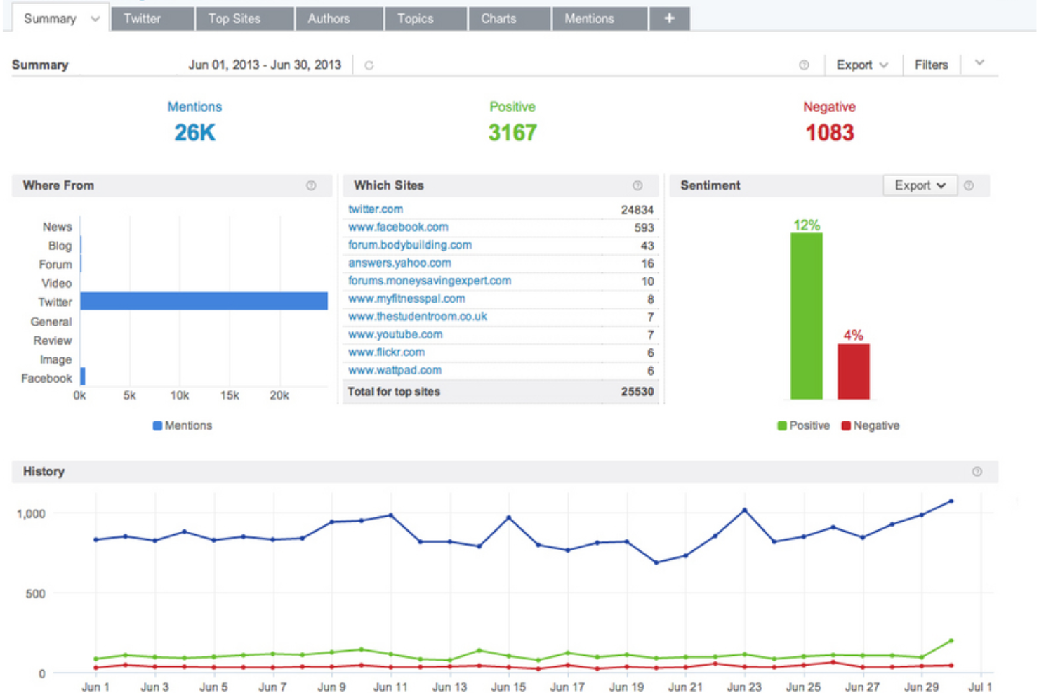 Brandwatch screenshot - 10 Migliori Software di Monitoraggio dei Media Recensiti nel 2026