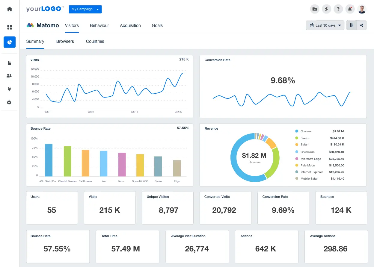 Matomo screenshot - 10 migliori software per la gestione delle prestazioni di marketing nel 2026