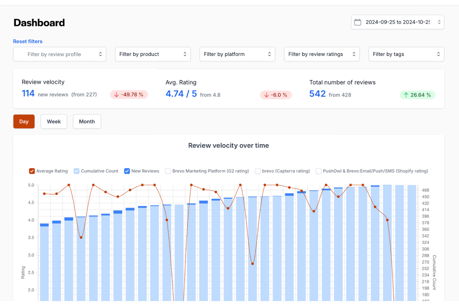 ReviewFlowz screenshot - 10 Migliori Software per la Gestione delle Recensioni Google Recensiti nel 2026