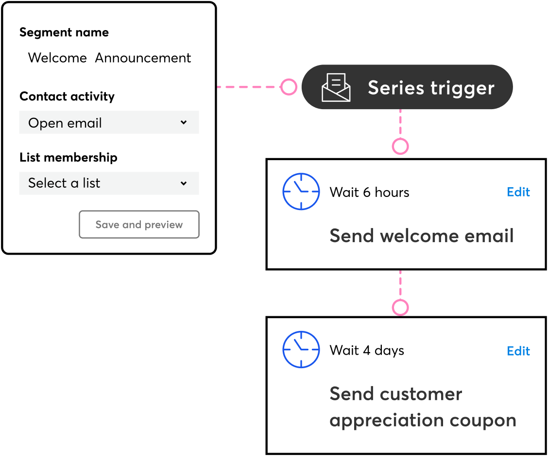 Constant Contact screenshot - 10 Migliori Piattaforme White Label di Email Marketing per 2026