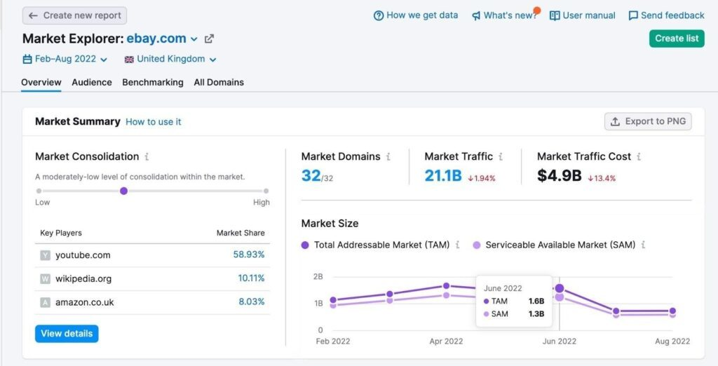 Semrush screenshot - 10 Mejores Software de Inteligencia de Mercado en 2026