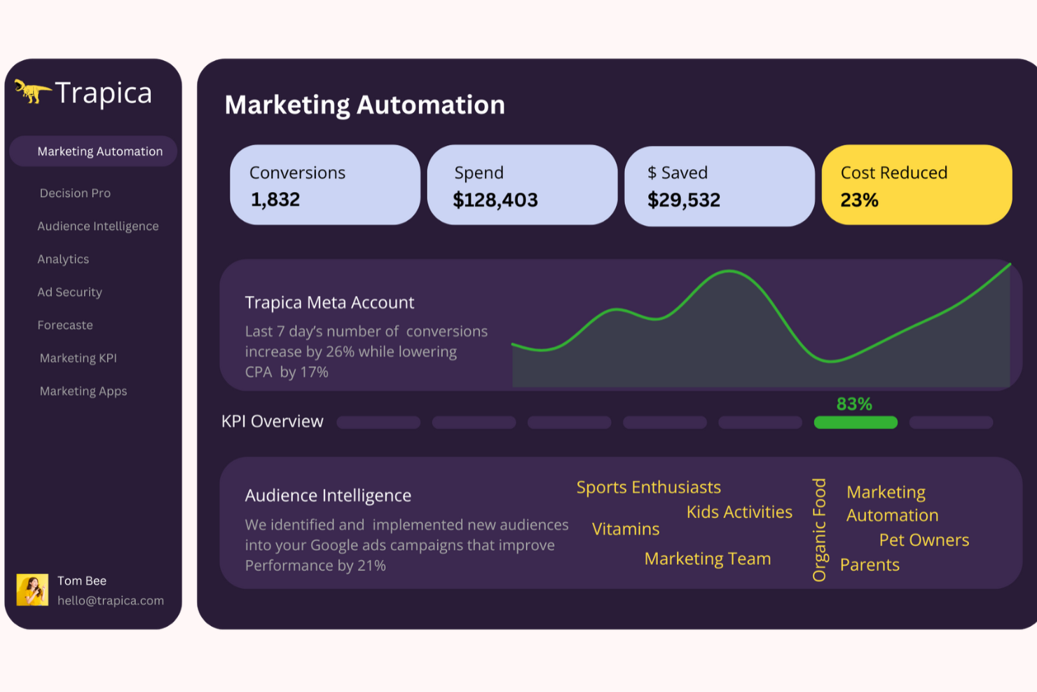 Trapica screenshot - 10 Migliori Strumenti di Intelligenza Artificiale per Facebook Ads Recensiti nel 2026