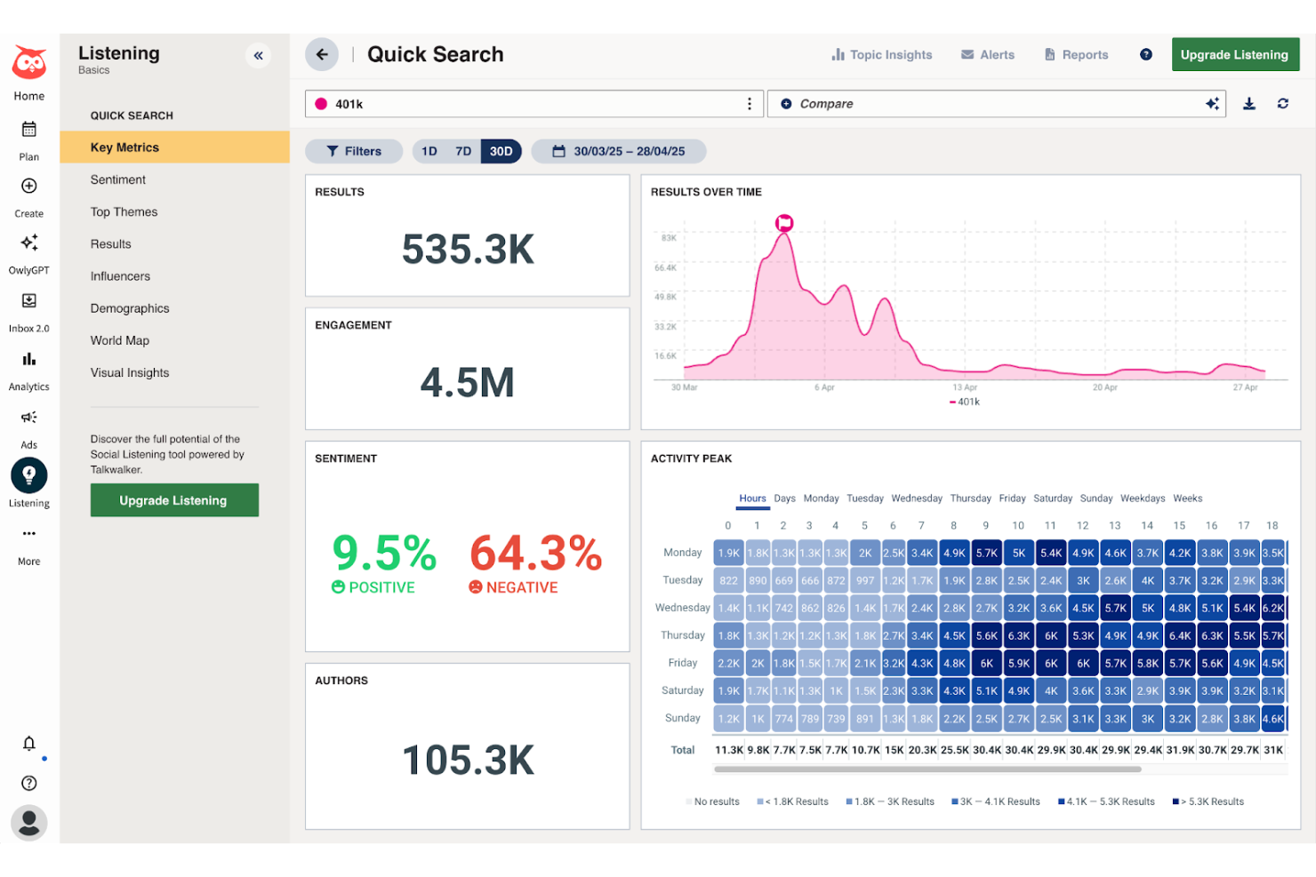 Hootsuite screenshot - 10 Mejores Herramientas de Escucha Social: Reseñadas para 2026