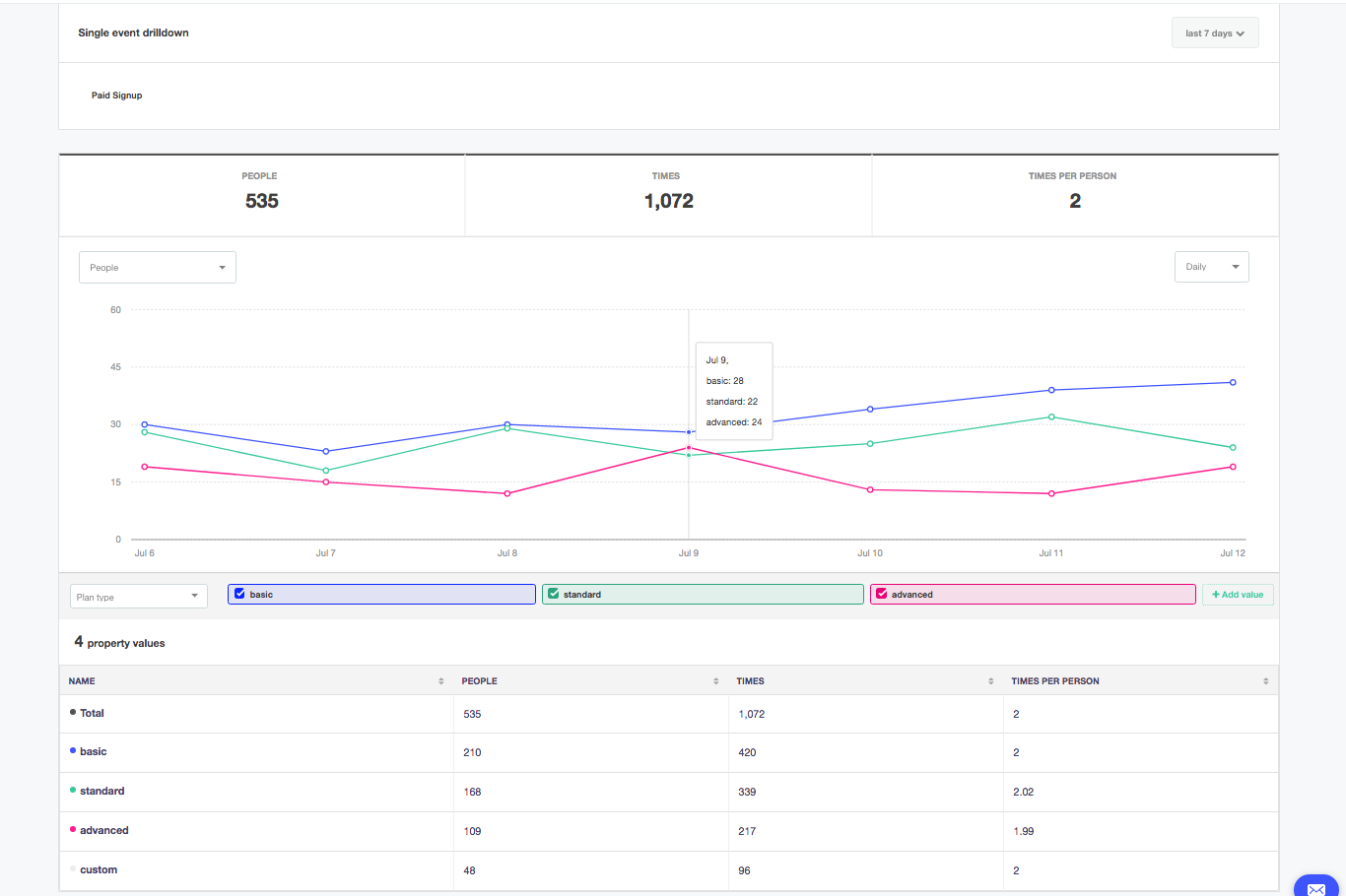 Kissmetrics screenshot - 10 Migliori Strumenti per la Segmentazione di Mercato Recensiti per 2026