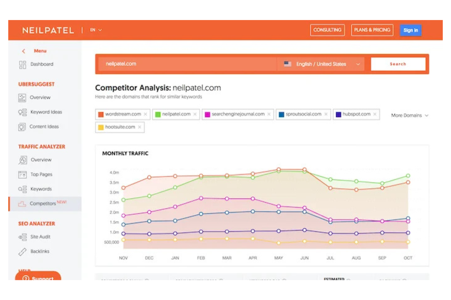 Ubersuggest screenshot - 10 Migliori Strumenti di Analisi Competitiva SEO per 2026