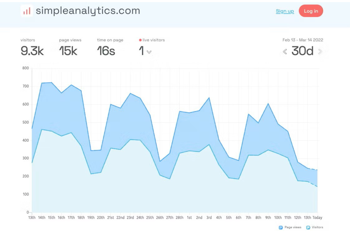 Simple Analytics screenshot - 10 Mejores alternativas a Google Analytics revisadas en 2026