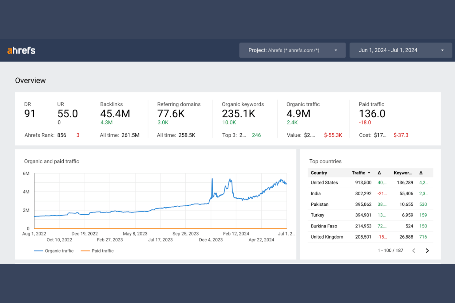 Ahrefs screenshot - 10 beste SEO-tools voor ondernemingen, geselecteerd voor 2026, met belangrijkste functies en voordelen
