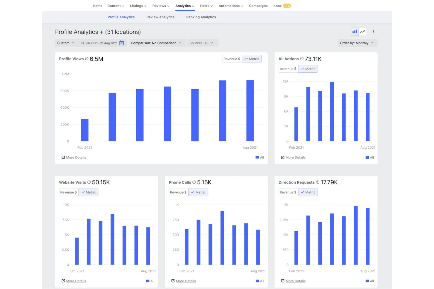 Synup screenshot - 10 beste softwareoplossingen voor reputatiebeheer onder eigen merk in 2026