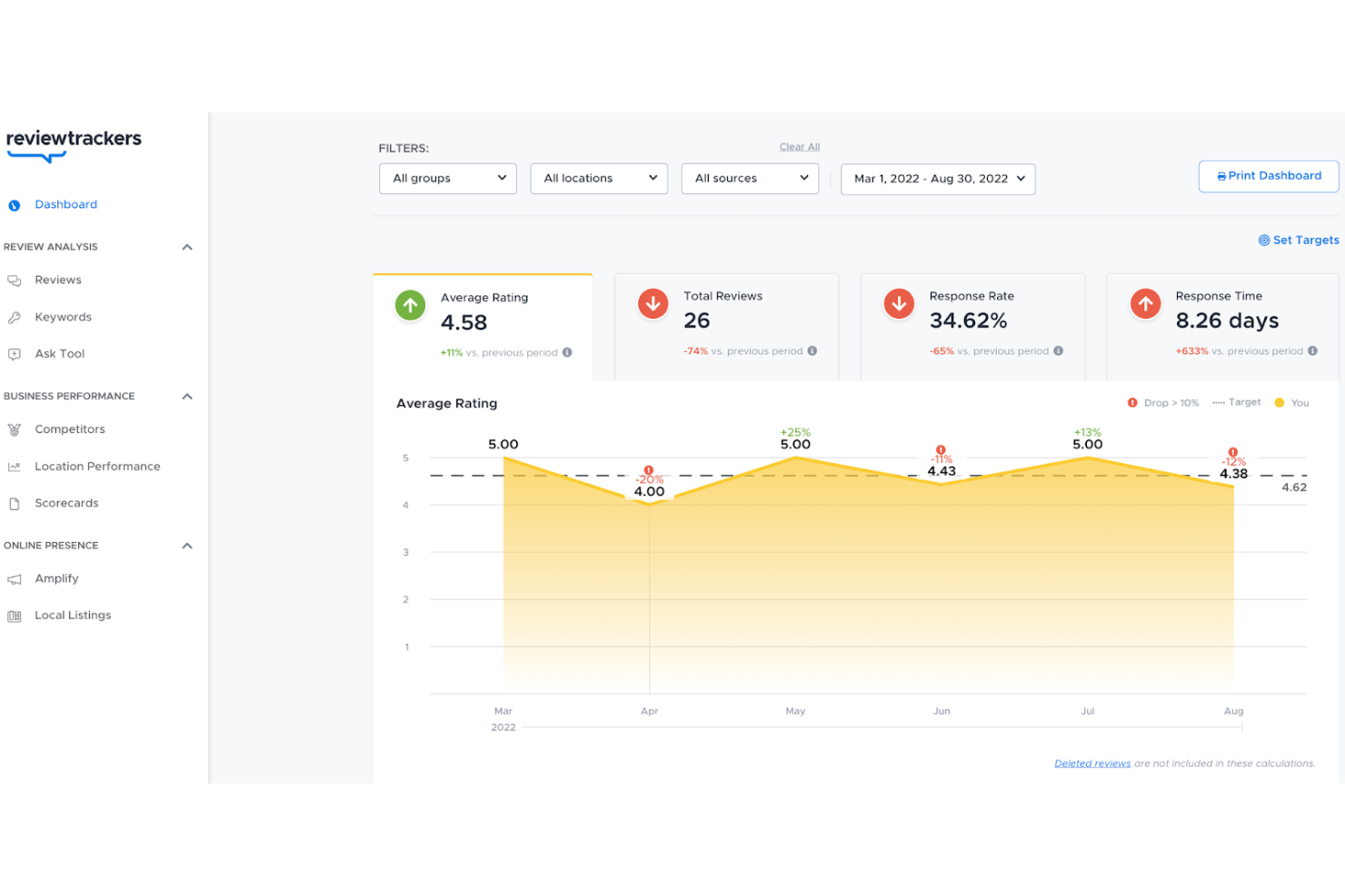 ReviewTrackers screenshot - 10 beste software voor reputatiemanagement beoordeeld in 2026