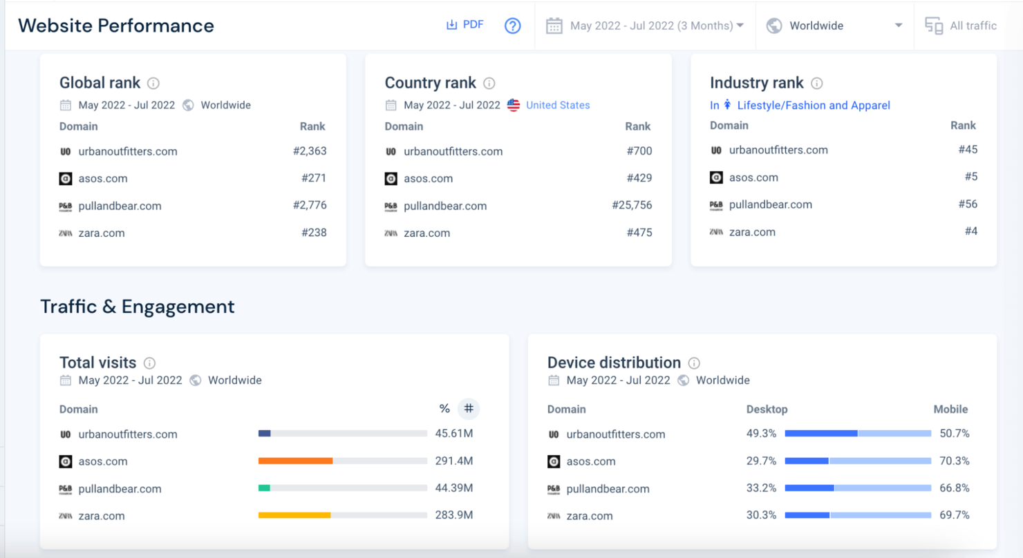 Similarweb screenshot - 10 bästa alternativen till Semrush granskade 2026