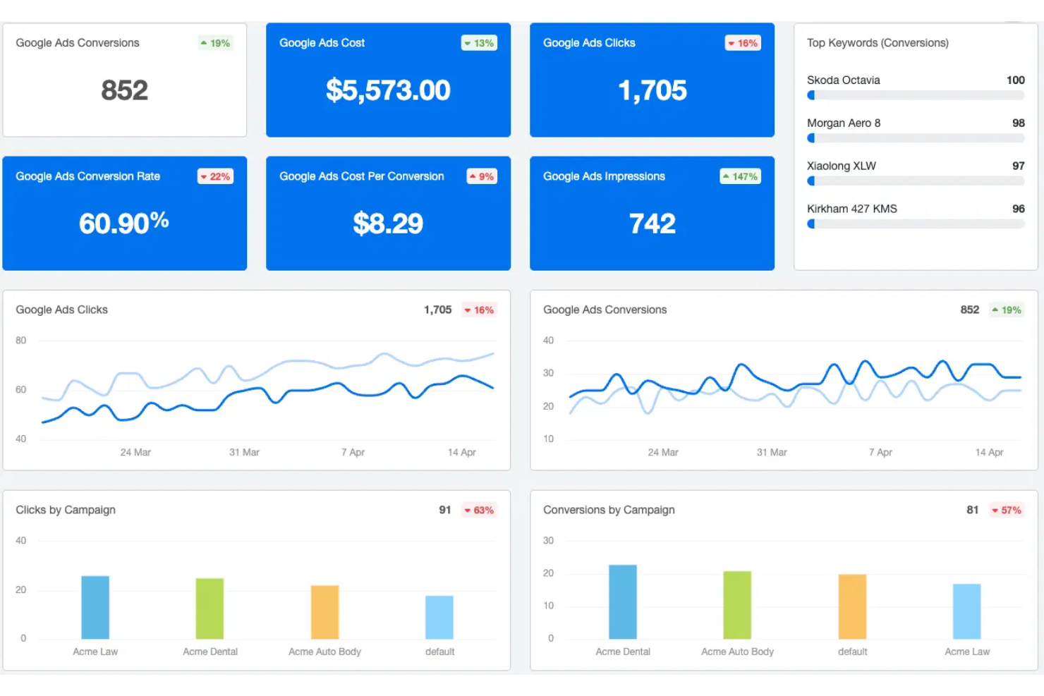 AgencyAnalytics screenshot - 10 beste BrightEdge-Alternativen im Test 2026