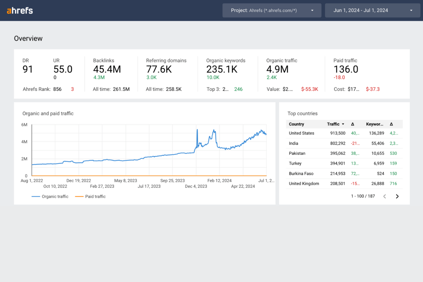 Ahrefs screenshot - 20 Best B2B SEO Tools Reviewed in 2026