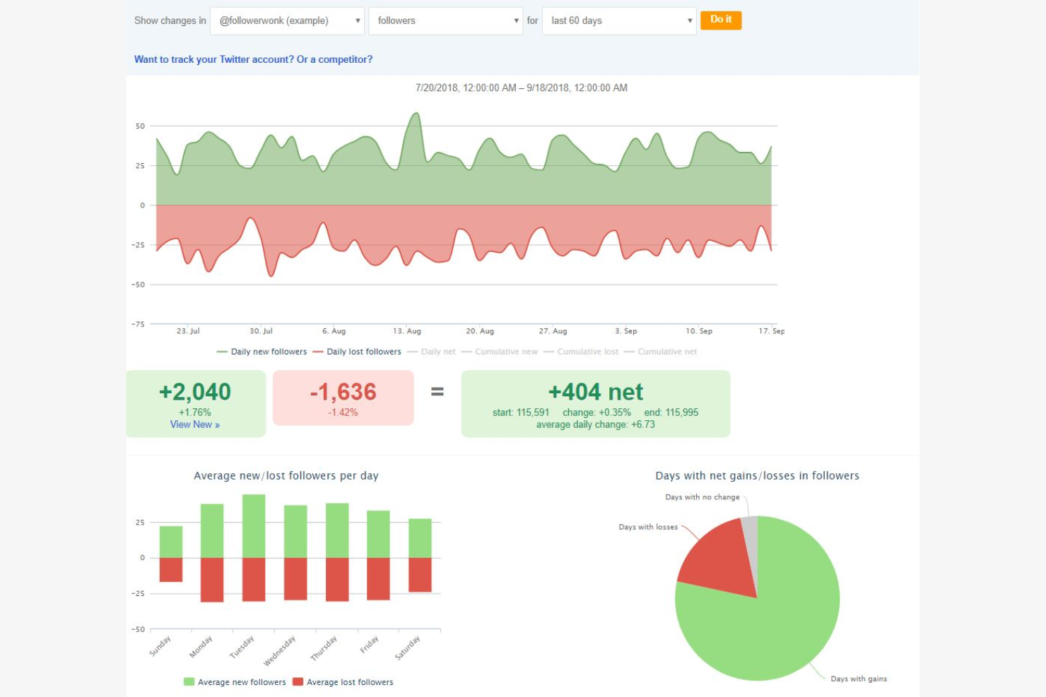 Followerwonk screenshot - 16 X (Twitter) Analytics Tools for 2026