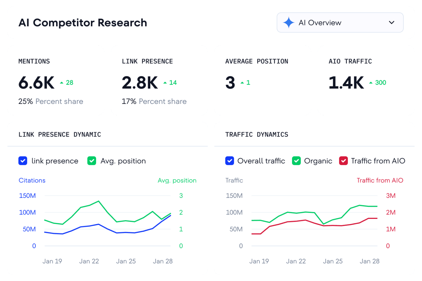 SE Ranking screenshot - 19 Best SEO Competitive Analysis Tools for 2026