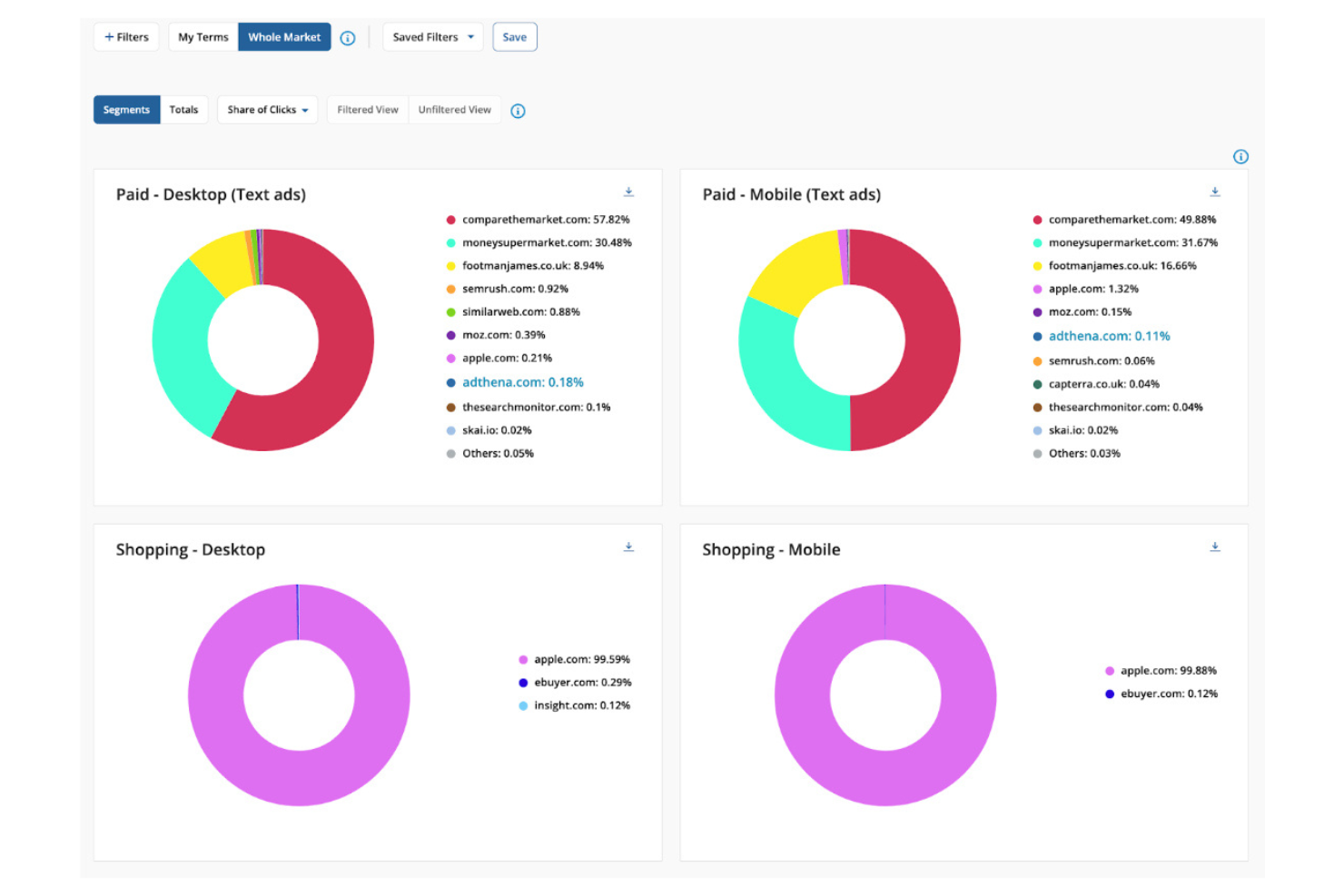 Adthena screenshot - 19 Best SEO Competitive Analysis Tools for 2026