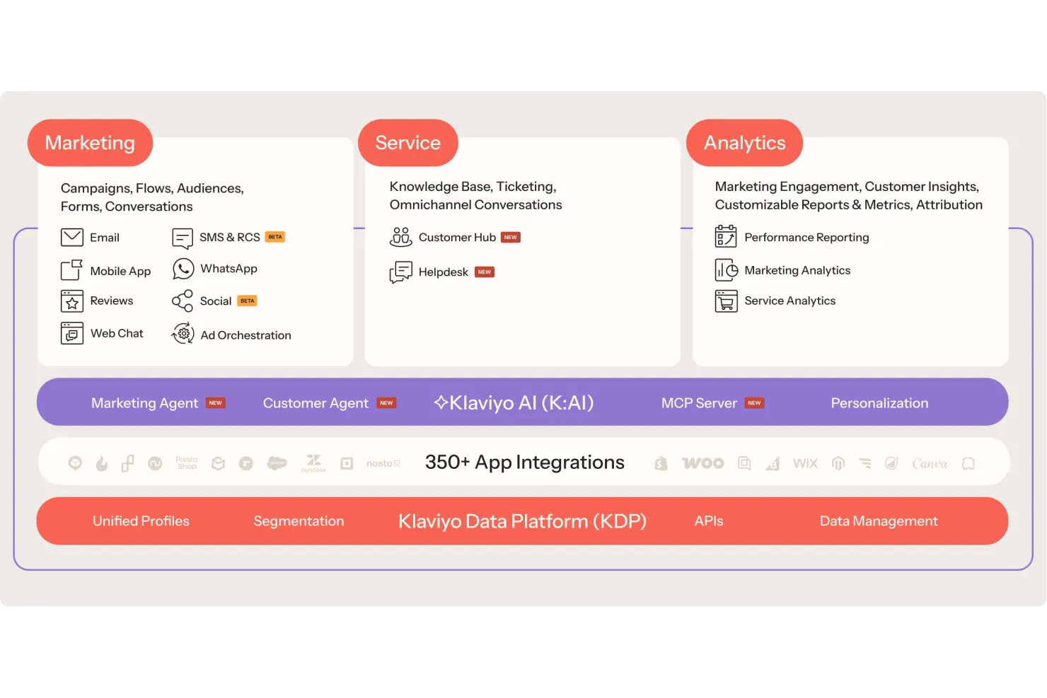 Klaviyo screenshot - 14 Best B2B CRM Software for 2026
