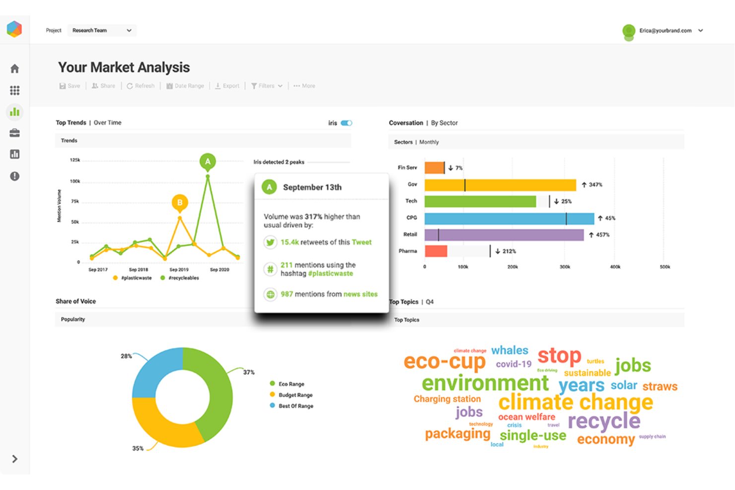 Brandwatch centralizes mentions, trends, authors, and insights in one dashboard.