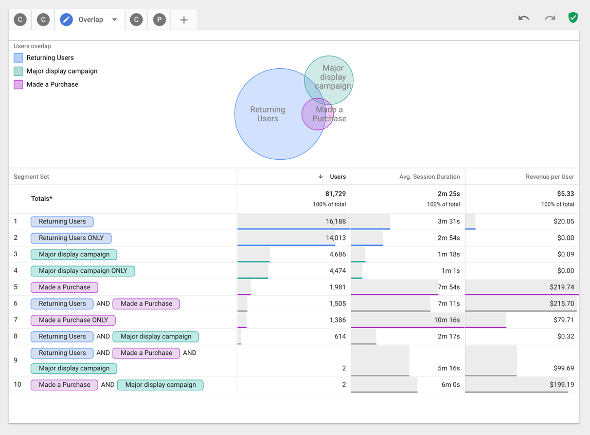 Google Analytics lets you identify overlap between different audience segments.