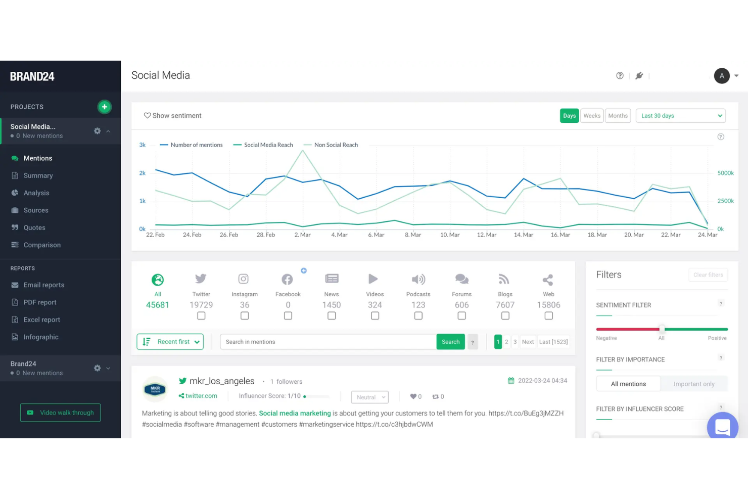 Brand24 has easy to use tool for monitoring brand mentions and sentiment.