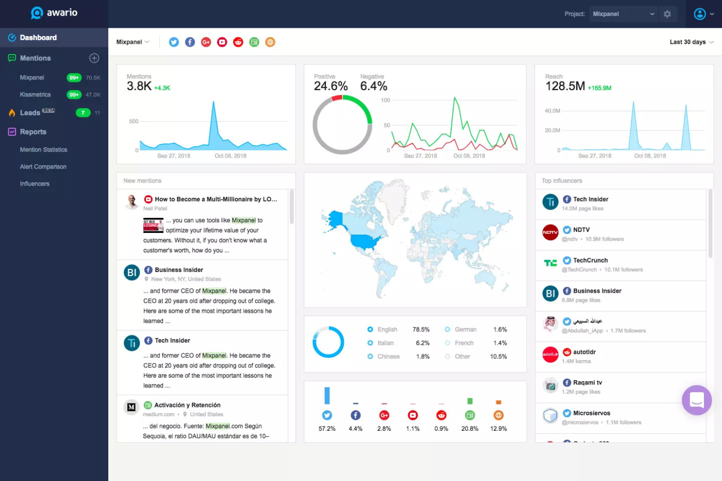 Awario tracks brand mentions and sentiment across social and web channels.