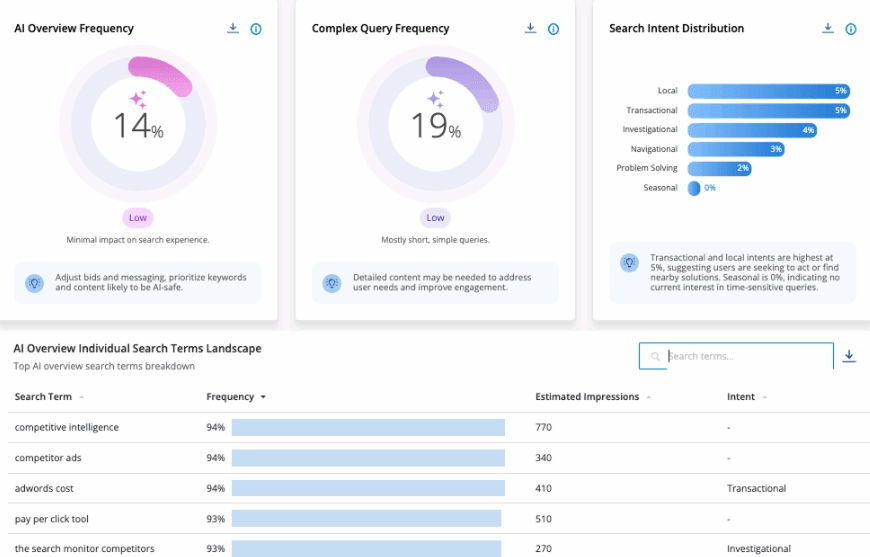 Adthena analyzes search ads and competitors to improve PPC campaigns.