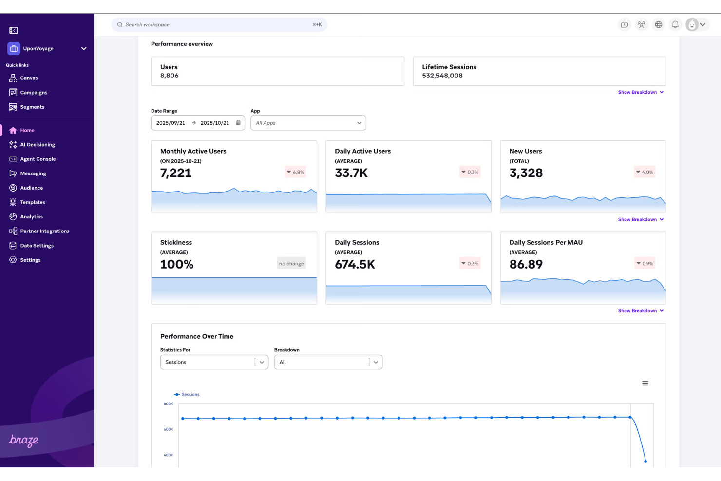 Braze uses AI to personalize customer engagement across channels.